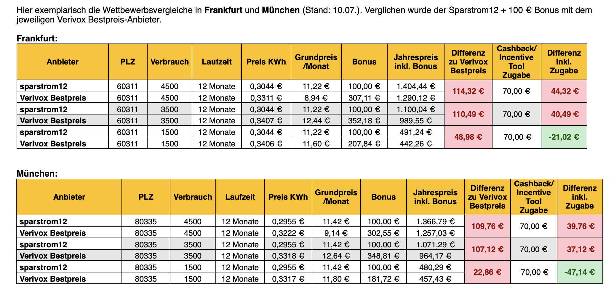 Hier exemplarisch die Wettbewerbsvergleiche in Frankfurt und München (Stand: 10.07.). Verglichen wurde der Sparstrom12 + 100 € Bonus mit dem jeweiligen Verivox Bestpreis-Anbieter.